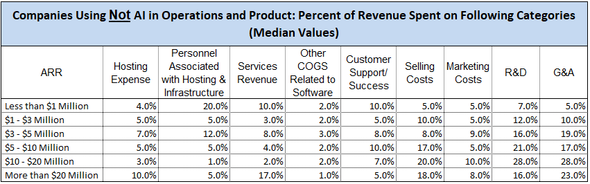 AI Adoption Among Private SaaS Companies and Its Impacts on Spending and Profitability