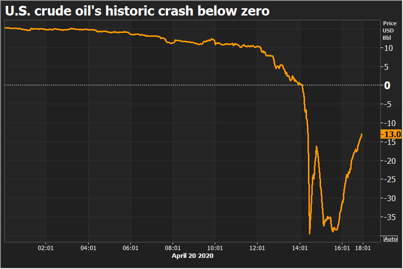 Crude oil price drops to negative for the first time ever.