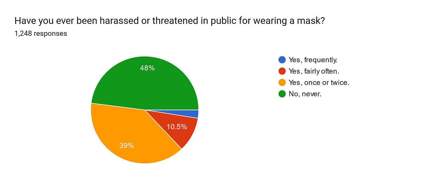 Forms response chart. Question title: Have you ever been harassed or threatened in public for wearing a mask?
. Number of responses: 1,248 responses.