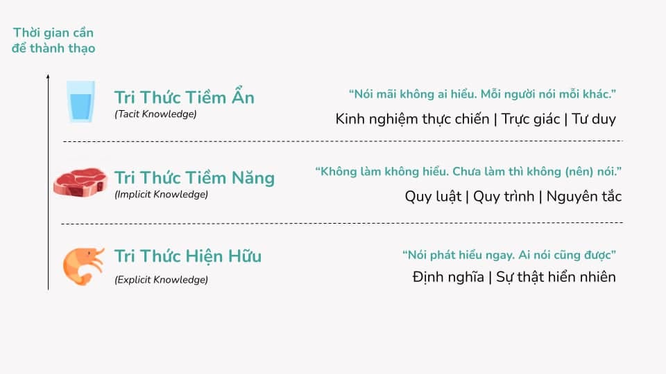 May be a graphic of text that says 'Thời gian cần để thành thạo Tri Thức Tiểm Ẩn (Tacit Knowledge) "Nói mãi không ai hiểu. Mỗi người nói mỗi khác." Kinh nghiệm thực chiến Tri Thức Tiềm Năng (Implicit Knowledge) Trực giác Tư duy "Không làm không hiểu. Chưa làm thì không (nên) nói." Quy luật Quy trình Nguyên tắc Tri Thức Hiện Hữu (Explicit Knowledge) "Nói phát hiếu ngay. Ai nói cũng được" Định nghĩa Sự thật hiển nhiên'