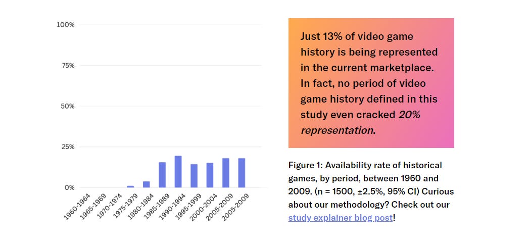 A screenshot of data from the report by the Video Game History Foundation, detailing that only 13% of video games ever made are still currently accessible.