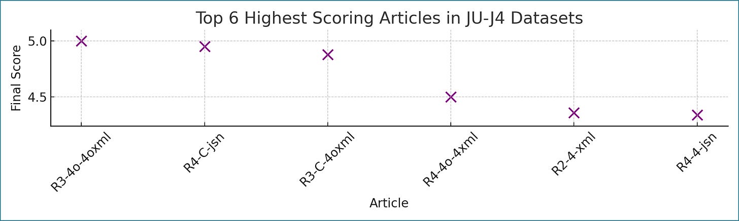 Current count is 4.  A chart showing the top 6 highest scoring articles in the JU-J4 datasets, with final scores plotted against various article types.