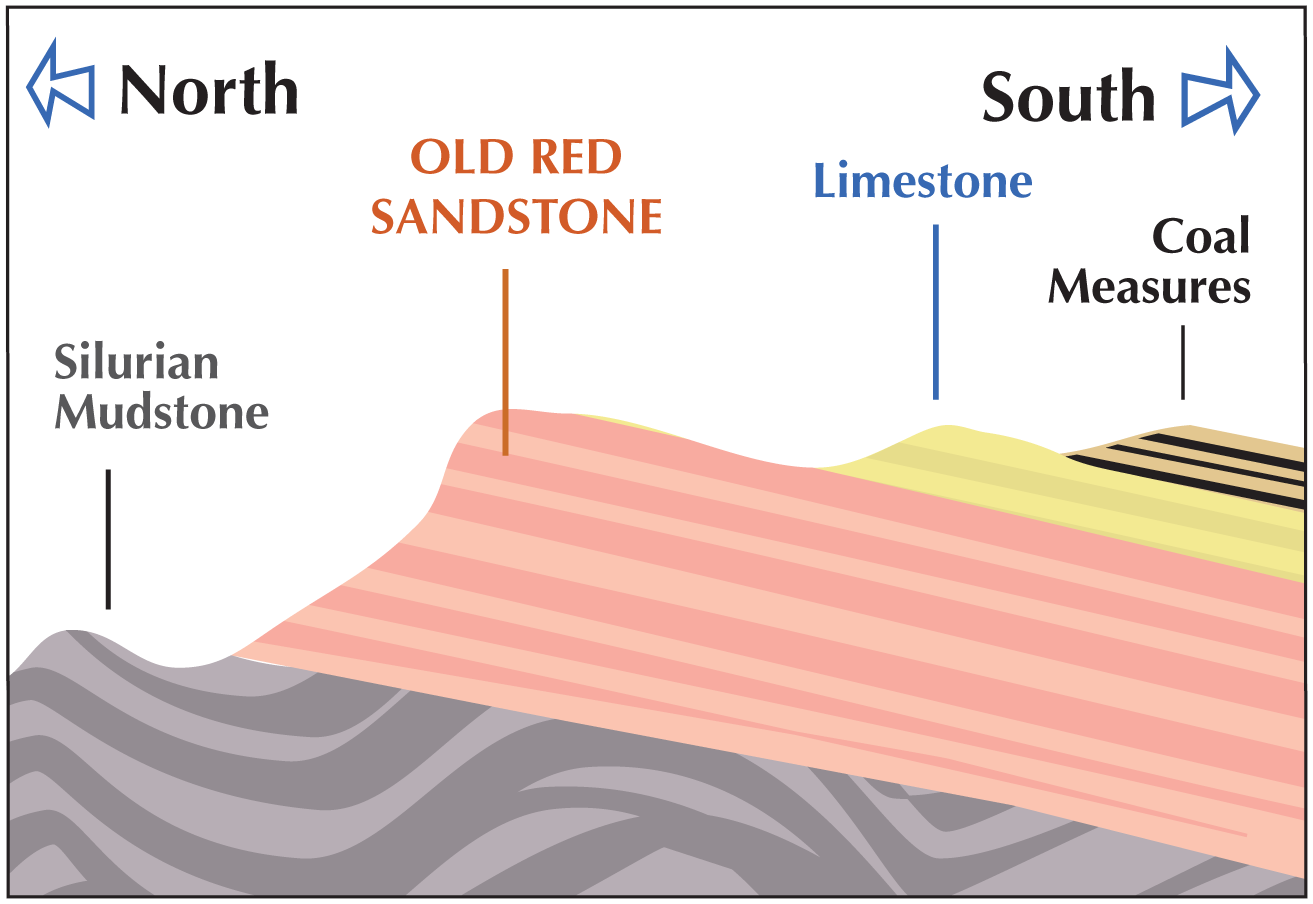 Section through the Brecon scarp