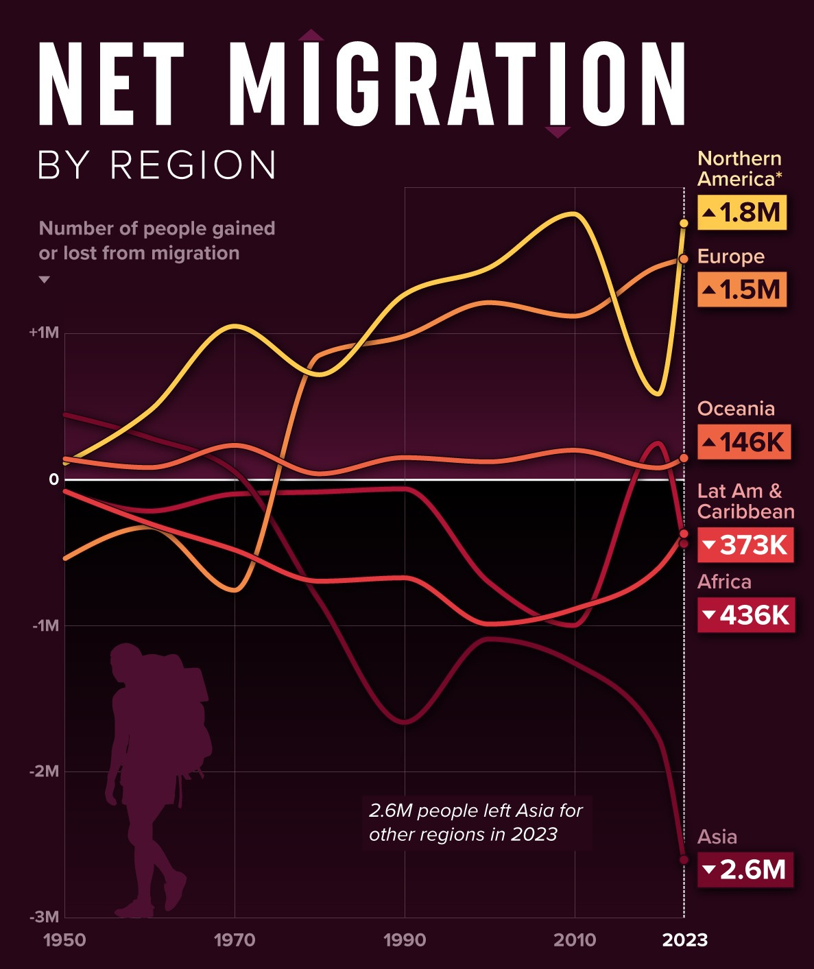 Graphic showing net migration by region from 1950 to 2023