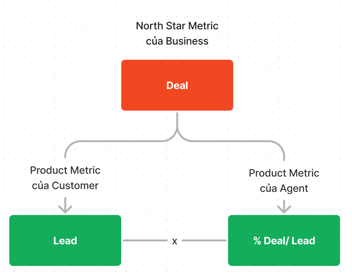 North Star Metric của OneHousing