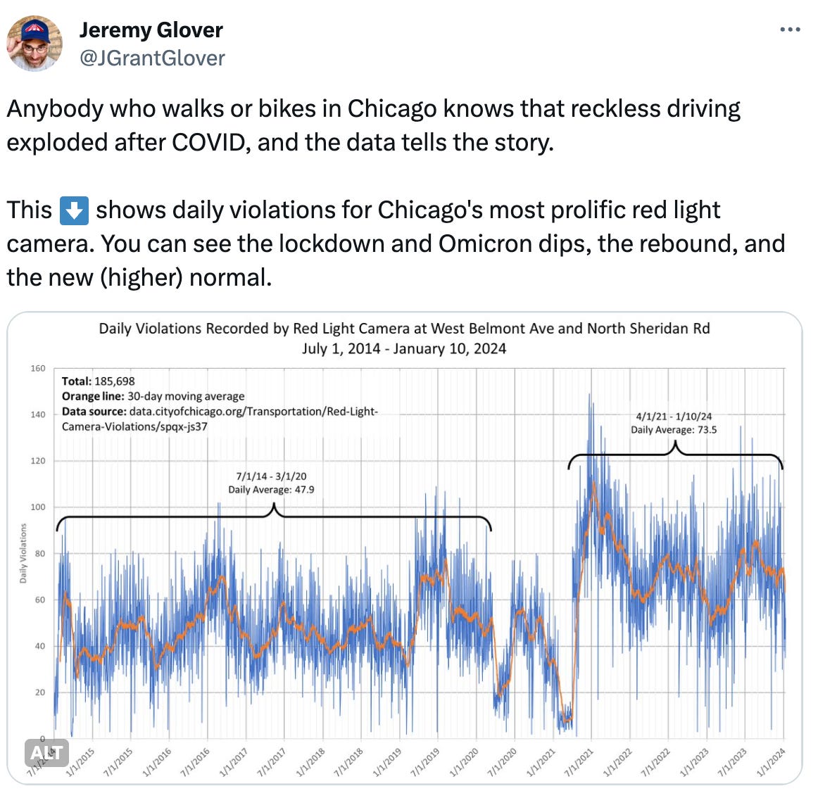  Jeremy Glover @JGrantGlover Anybody who walks or bikes in Chicago knows that reckless driving exploded after COVID, and the data tells the story.  This ⬇️ shows daily violations for Chicago's most prolific red light camera. You can see the lockdown and Omicron dips, the rebound, and the new (higher) normal.