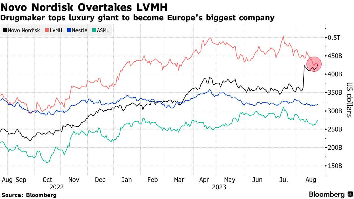 Novo Nordisk (NOVOB) Briefly Overtakes LVMH (MC) as Biggest European  Company - Bloomberg