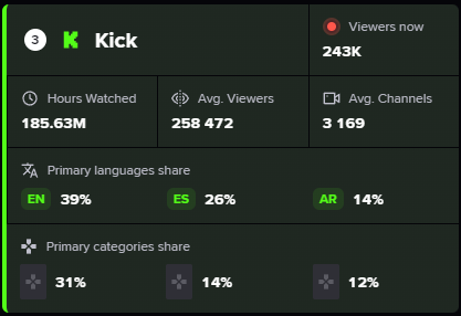 screen cap from StreamsCharts.com of Kick.com statistics over the past 30 days, taken July 5, 2024