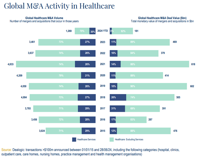 Global M&A activity in Healthcare