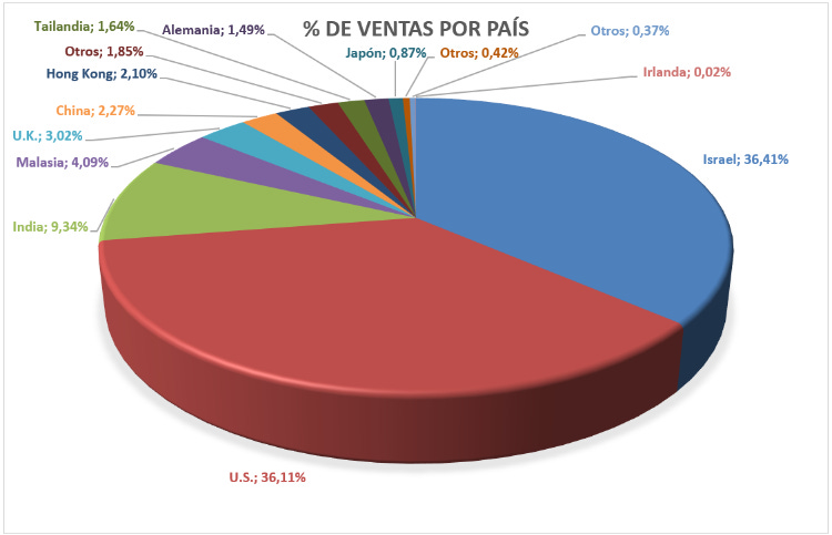 Ventas Fabrinet por países. Fuente: Elaboración propia.