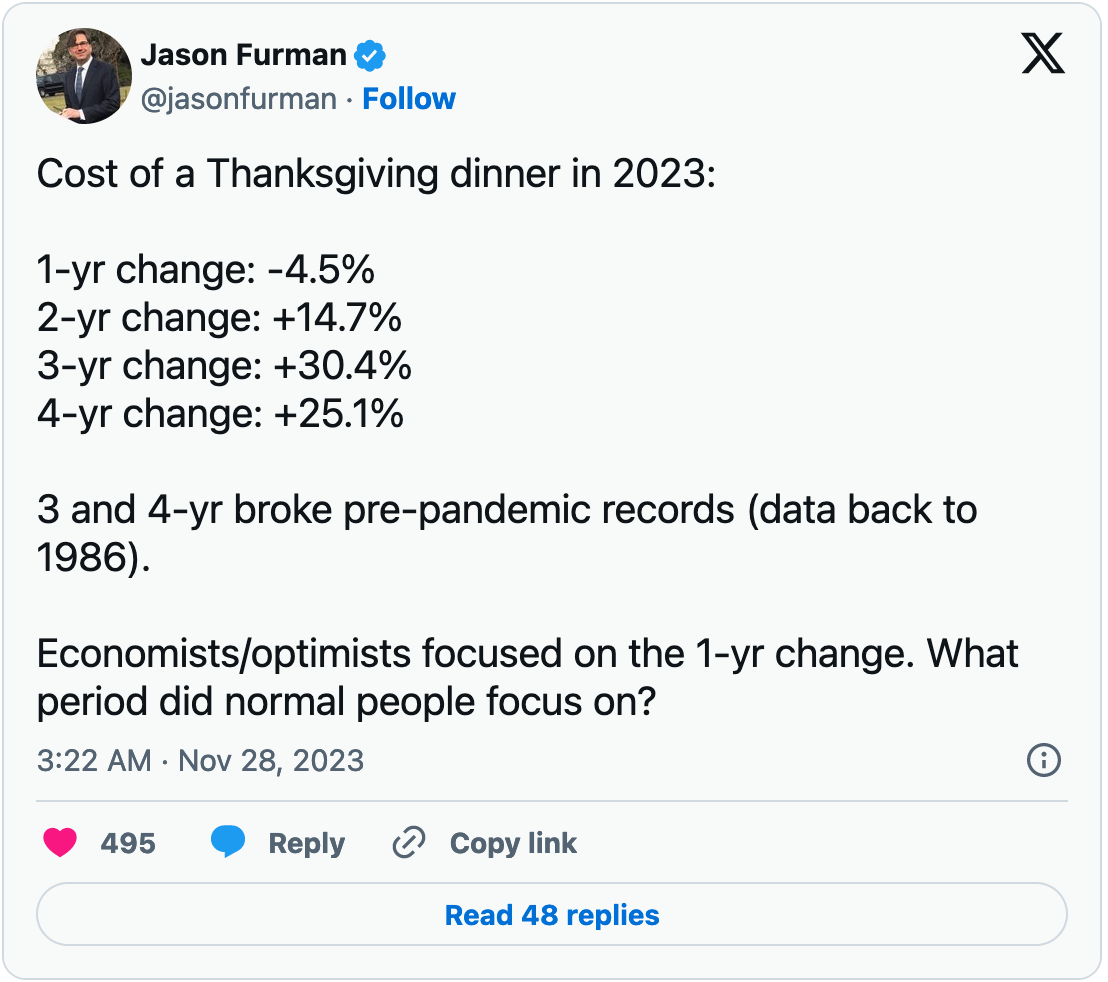 November 28, 2023 tweet from Jason Furman reading, "Cost of a Thanksgiving dinner in 2023:  1-yr change: -4.5% 2-yr change: +14.7% 3-yr change: +30.4% 4-yr change: +25.1%  3 and 4-yr broke pre-pandemic records (data back to 1986).  Economists/optimists focused on the 1-yr change. What period did normal people focus on?"