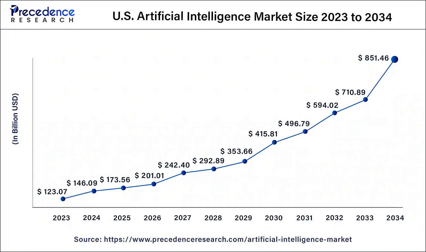 A chart showing a huge growth in the AI market size for 2023 and beyond.