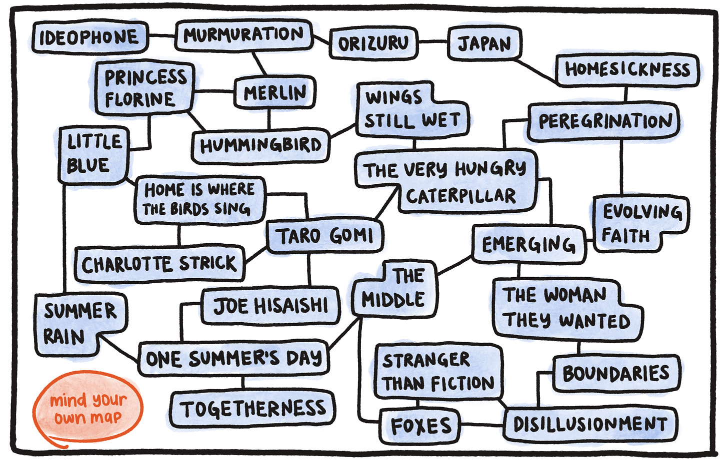 A digitally-drawn mind map with various nodes like Taro Gomi, Joe Hisaishi, Hummingbird, Togetherness, Stranger Than Fiction, and Japan connected to each other.