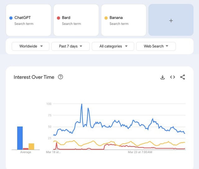 r/singularity - Google Bard search interest has largely died off 1 week after launch