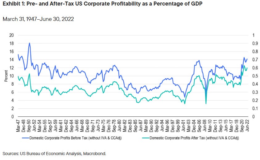 Graph showing pre- and after-tax US corporate profitability as a percentage of GDP