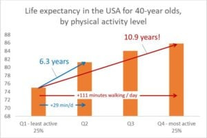 • Americans over the age of 40 could live an extra 5.3 years if all were as active as the top 25% of the population • For the least active 25% of Americans aged 40+, an extra hour’s walk could add 6.3 hours of additional life-expectancy, on average.