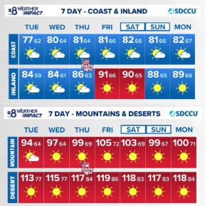 CBS 8 Meteorologist Karlen Chavis’ seven-day forecast from yesterday through Monday shows higher than normal temperatures for San Diego County. Courtesy image