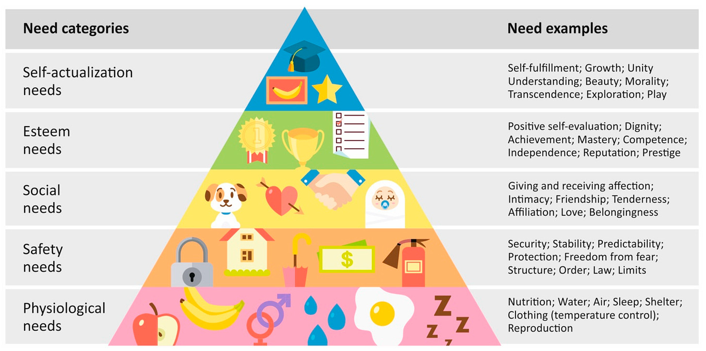 MTI | Free Full-Text | Beyond Maslow's Pyramid: Introducing a Typology of  Thirteen Fundamental Needs for Human-Centered Design