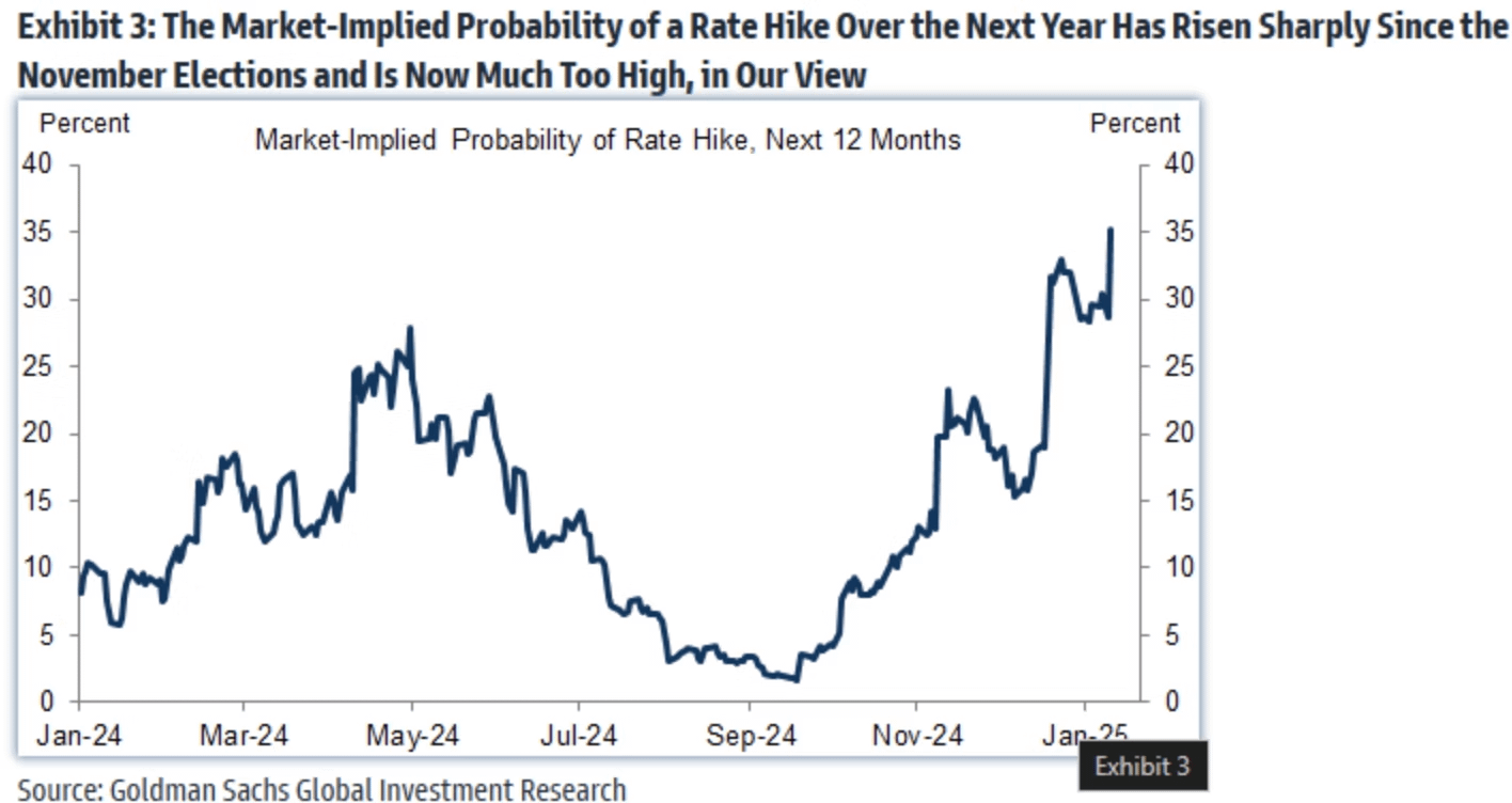 Rate hike fears creeping into the market