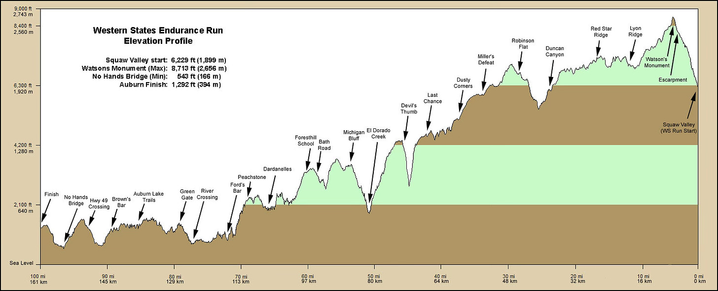 Western States 100 Elevation Profile from right to left