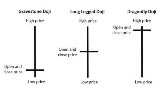 What Is a Doji?Doji Candles