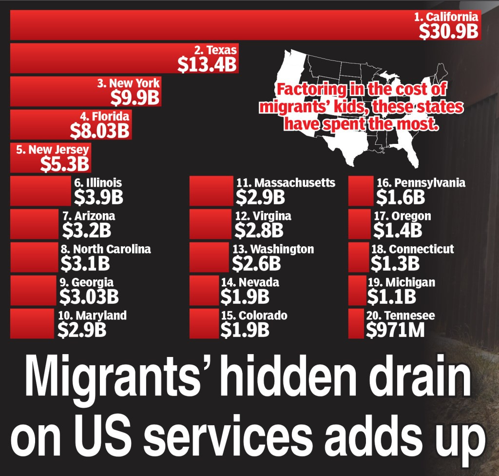 Nineteen US states, including New York, have shelled out in excess of over $1 billion for the migrant crisis.