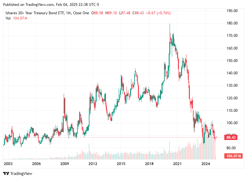 TradingView chart