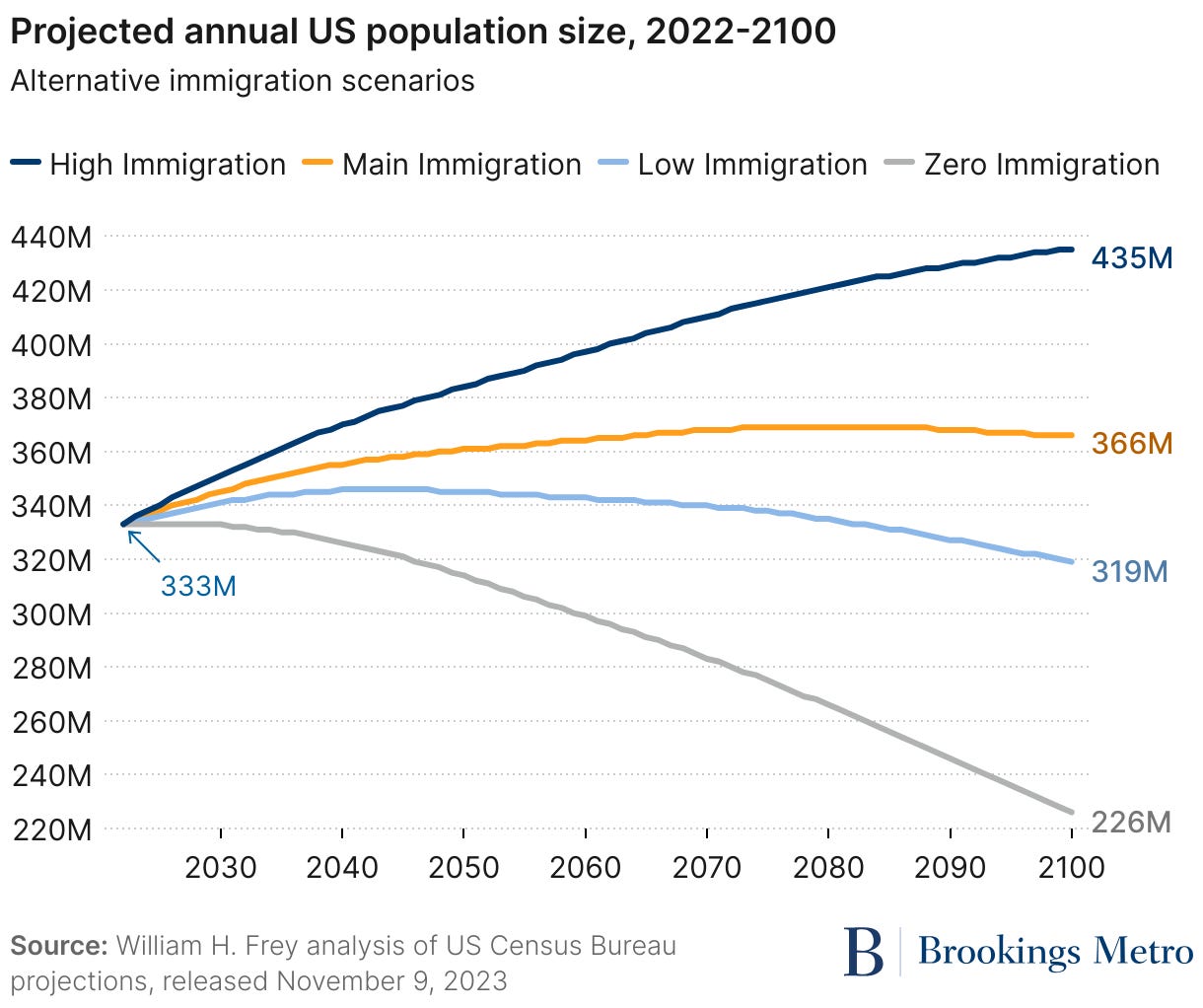 New census projections show immigration is essential to the growth and  vitality of a more diverse US population | Brookings
