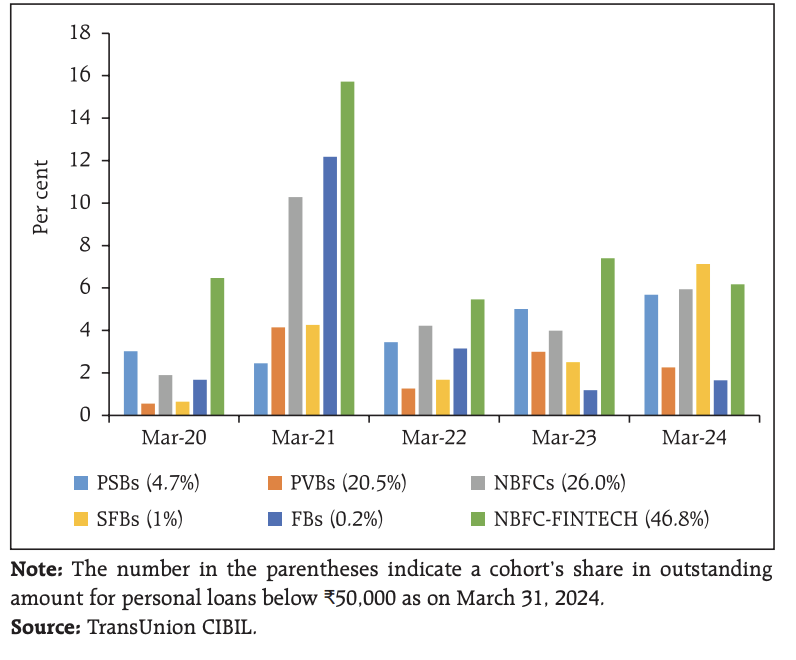 Source: Financial Stability Report, RBI