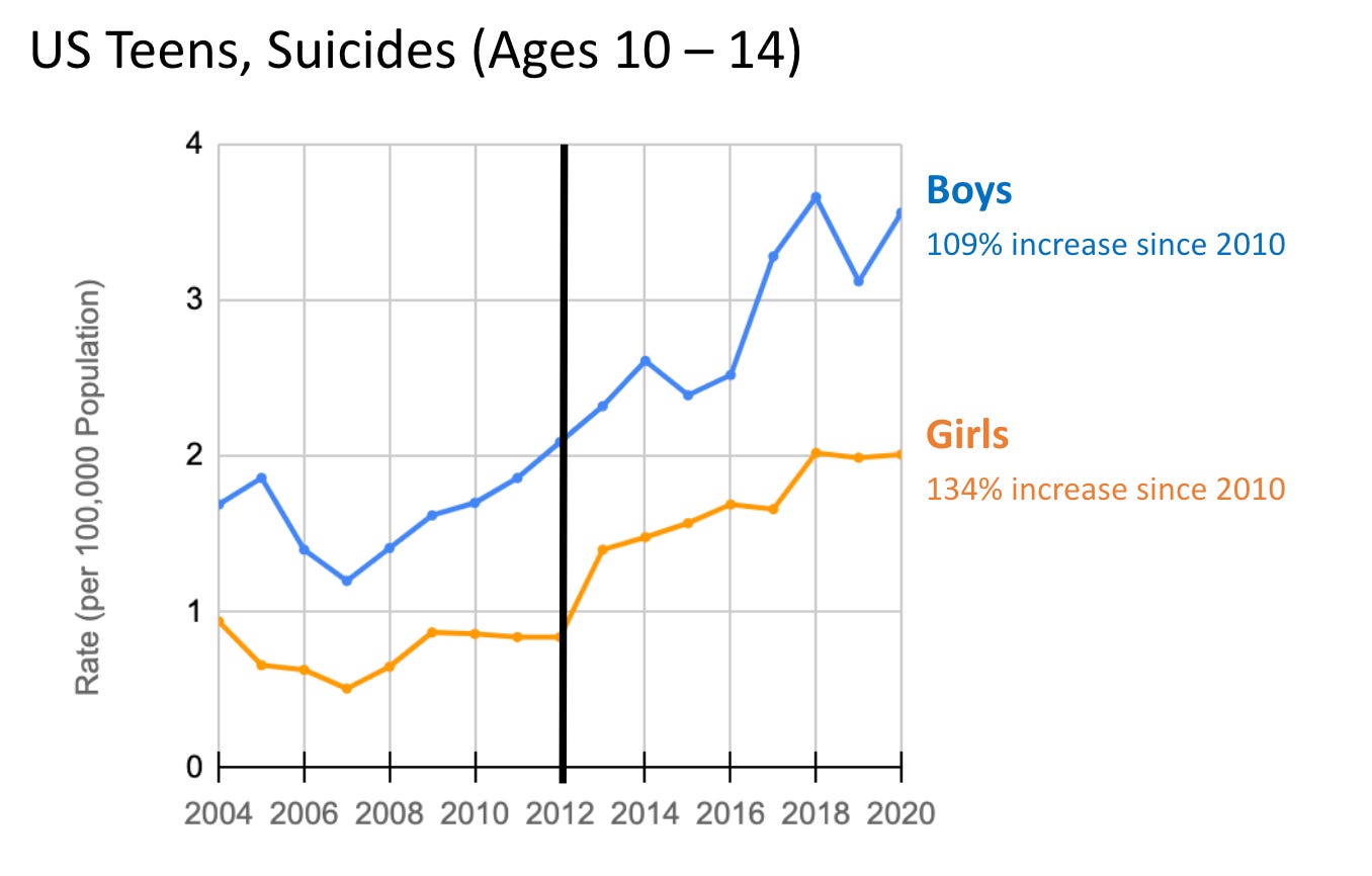 US Teen Suicide, ages 10-14. 134% increase for girls since 2010, 109% increase for boys
