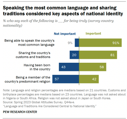 Being able to speak the country's most common language is important for 91 per cent of the respondents, while 81 per cent also think that sharing the country's customs and traditions are key aspects of national identity. A further 58 per cent and 42 per cent said having been born in the country and being a member of the country's predominant religion, respectively, is important to be a true national.
