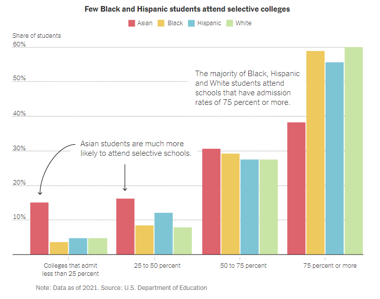 Porcentaje de estudiantes por raza según selectividad de la universidad