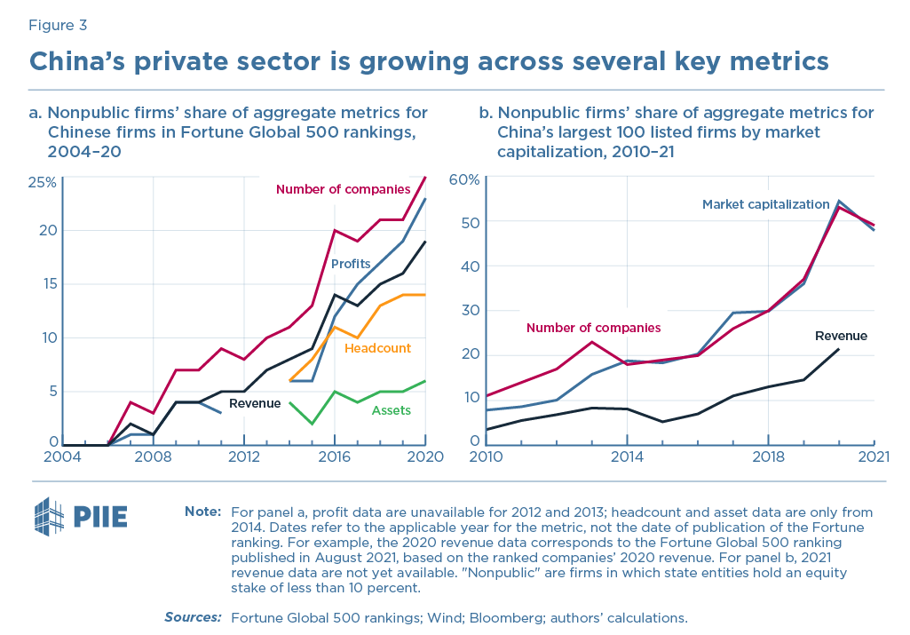 Figure 3 China's private sector is growing across several key metrics
