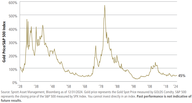 A graph showing the price of gold

AI-generated content may be incorrect., Picture