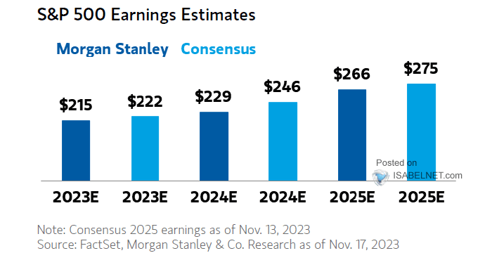 S&P 500 Earnings Estimates – ISABELNET