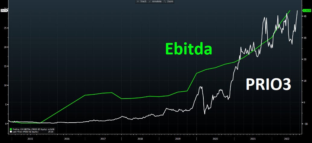 Prio (PetroRio) na máxima histórica é compra | Investing.com