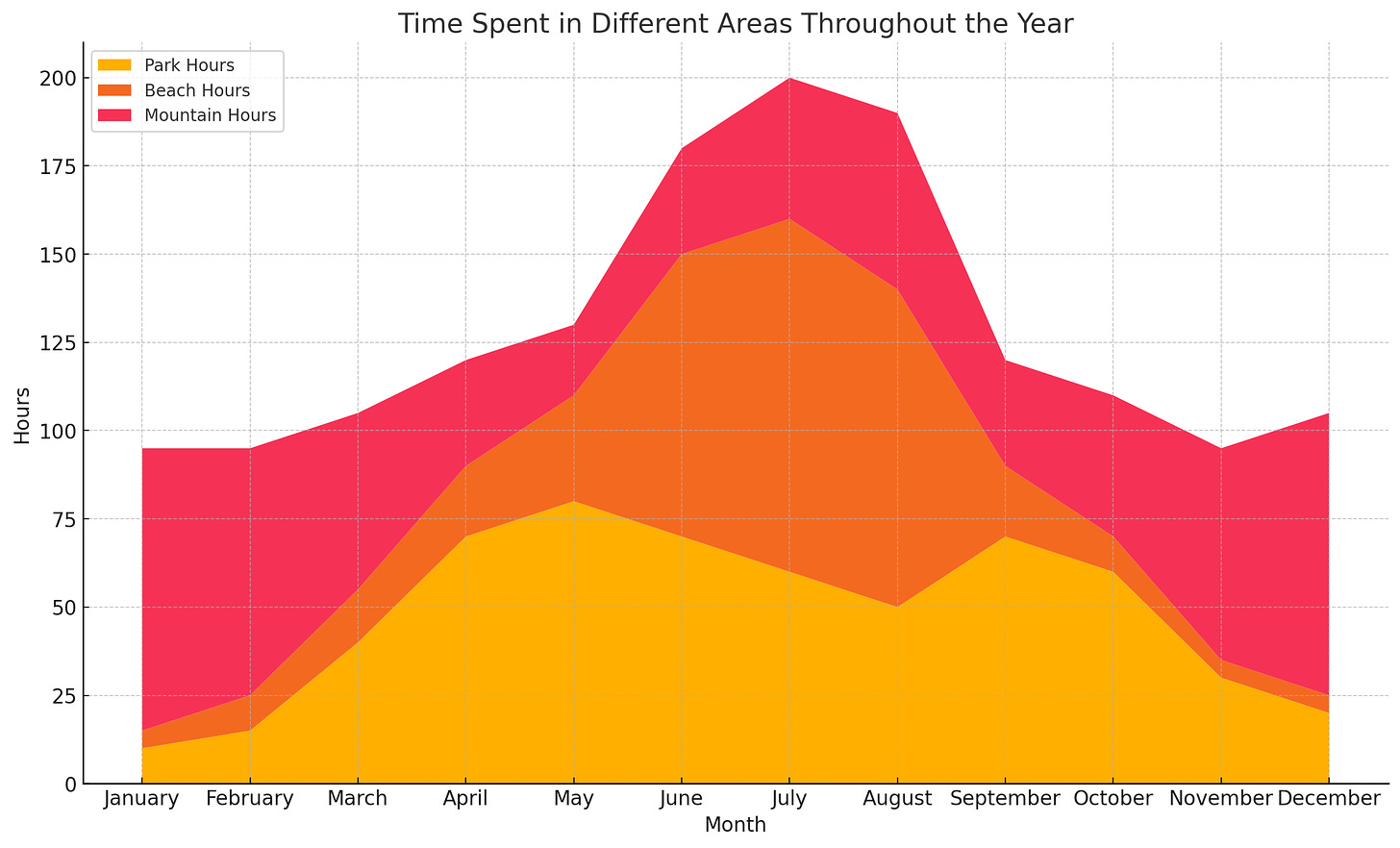 Area chart in ChatGPT of time spent in different areas throughout the year