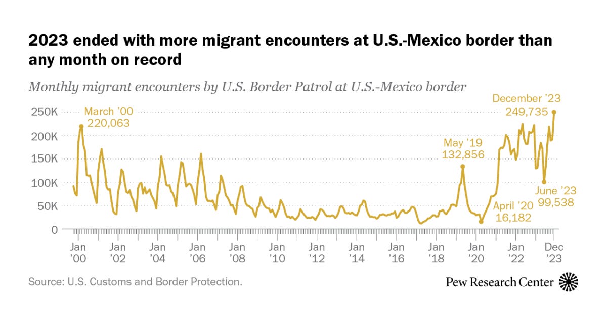 Migrant encounters at U.S.-Mexico border hit record high at end of 2023 |  Pew Research Center