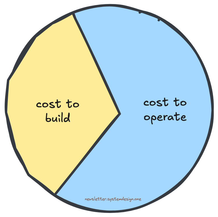 Cost Distribution in a Typical App Lifecycle