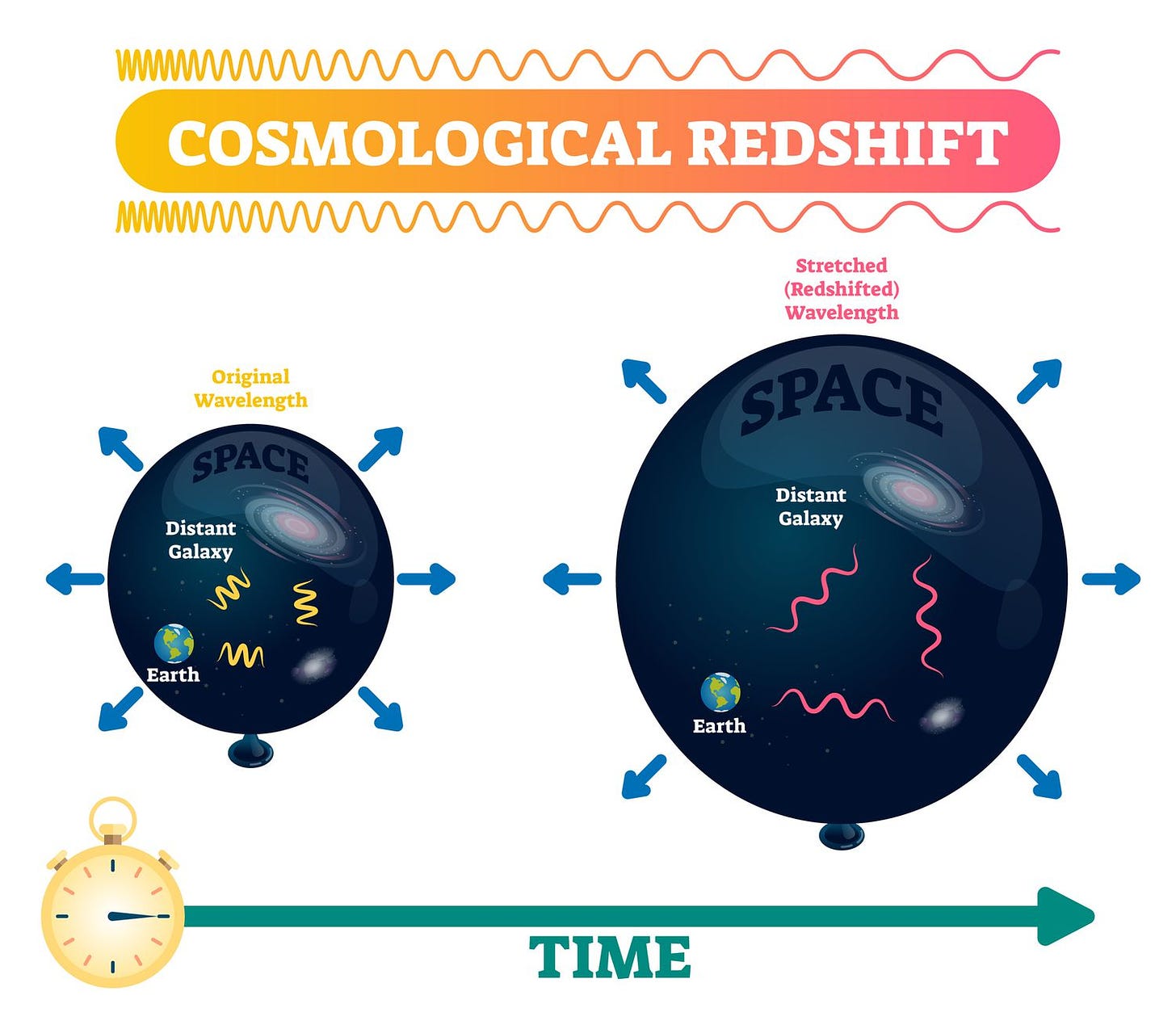 What Redshift Reveals About an Object