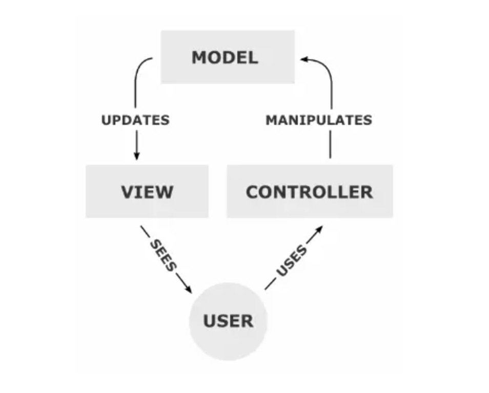 The MVC pattern. Courtesy of sitepoint.com