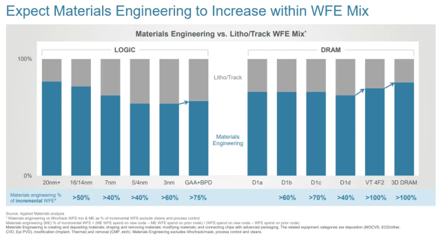 Lithography's share of chips costs was increasing, but will be flat going forward