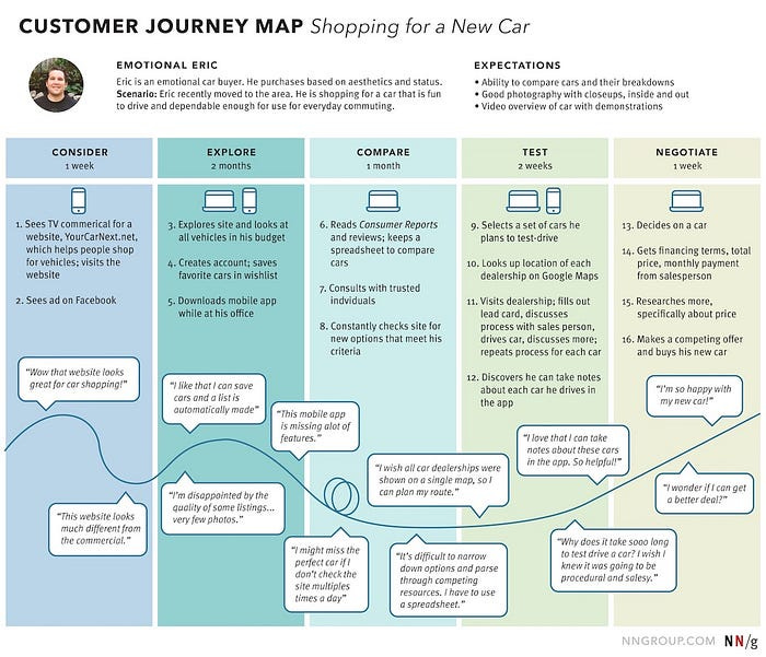 A sample Customer journey map, which spells out the different stages a user goes through to buy a car. This includes Considering a website, exploring it, comparing cares, testing them, and negotiating