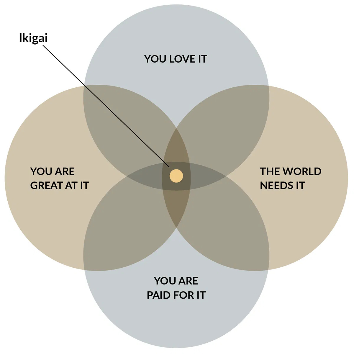 Finding-Your-Ikigai-Figure-1.png