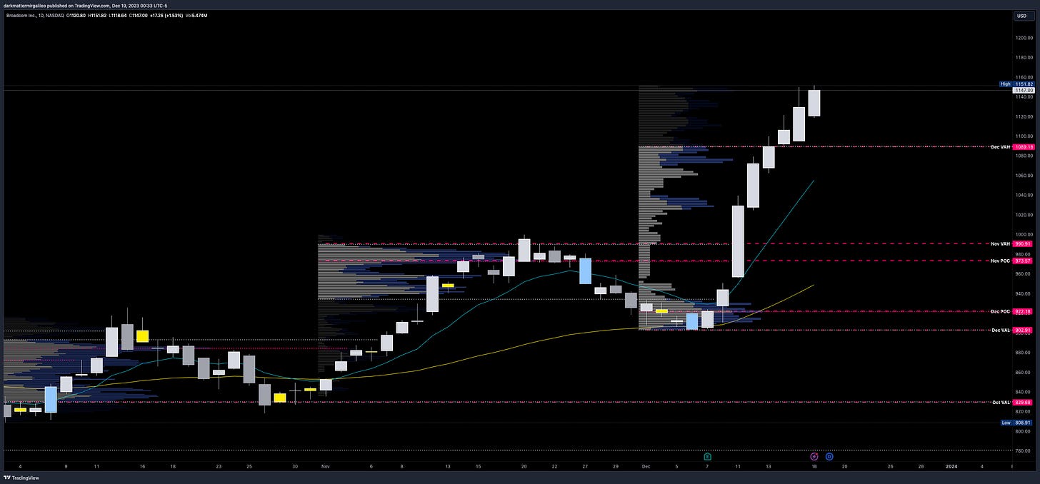 AVGO Monthly Volume Profile on Daily chart