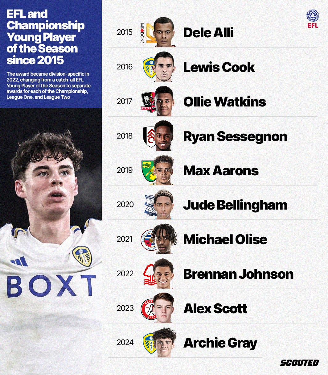 A list of the last 10 winners of the EFL/Championship Young Player of the Season award.  On the left-hand side ais a photo of Archie Gray in an all-white Leeds shirt.  On the right-hand side is the list of winners, which includes (from 2015 to 2024): Dele Alli, Lewis Cook, Ollie Watkins, Ryan Sessegnon, Max Aarons, Jude Bellingham, Michael Olise, Brennan Johnson, Alex Scott and Archie Gray.  They're represented by the year they won the award, the emblem of the club they were at, their cutout profile photo and name in bold text. It's set against an off-white background. There's an EFL logo in the top-right corner and a black SCOUTED logo in the bottom-right corner.