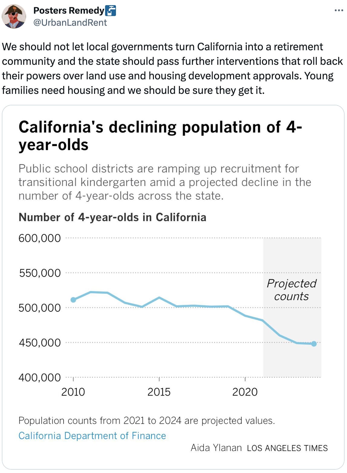  See new Tweets Conversation Posters Remedy🚰 @UrbanLandRent We should not let local governments turn California into a retirement community and the state should pass further interventions that roll back their powers over land use and housing development approvals. Young families need housing and we should be sure they get it.