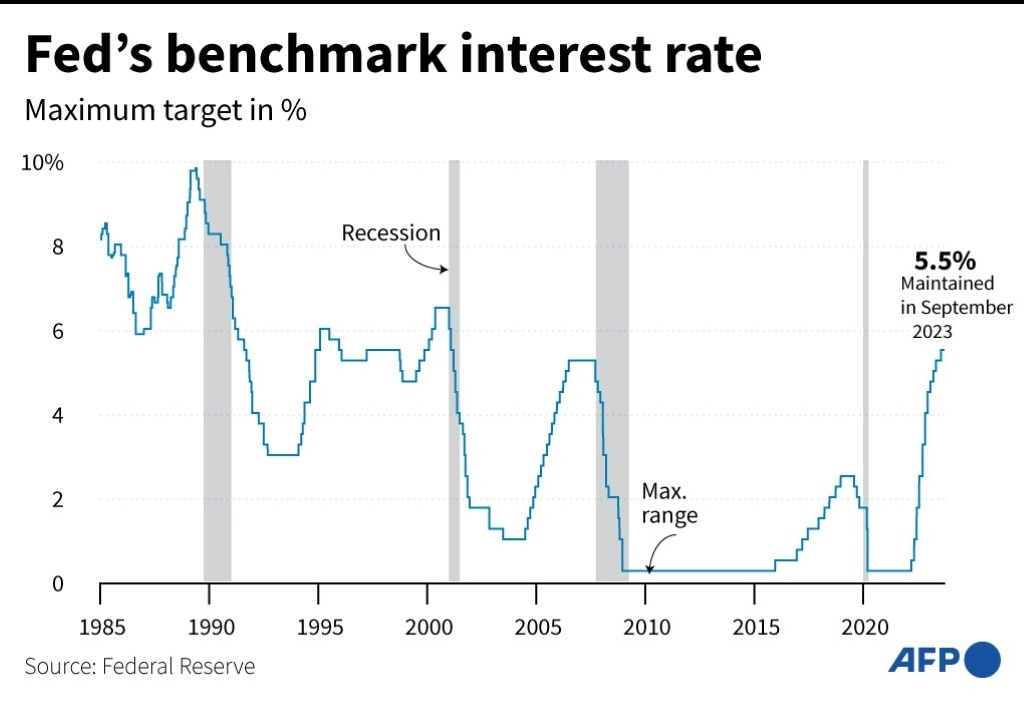 US Fed holds interest rates at 22-year high | news.com.au — Australia's  leading news site