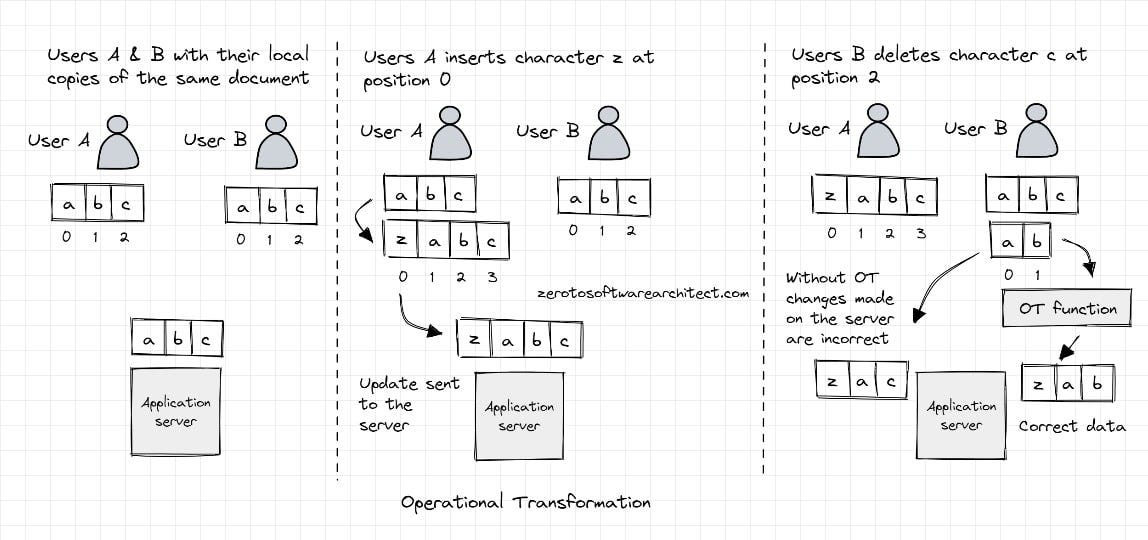 CRDTs Operational transformation Google docs