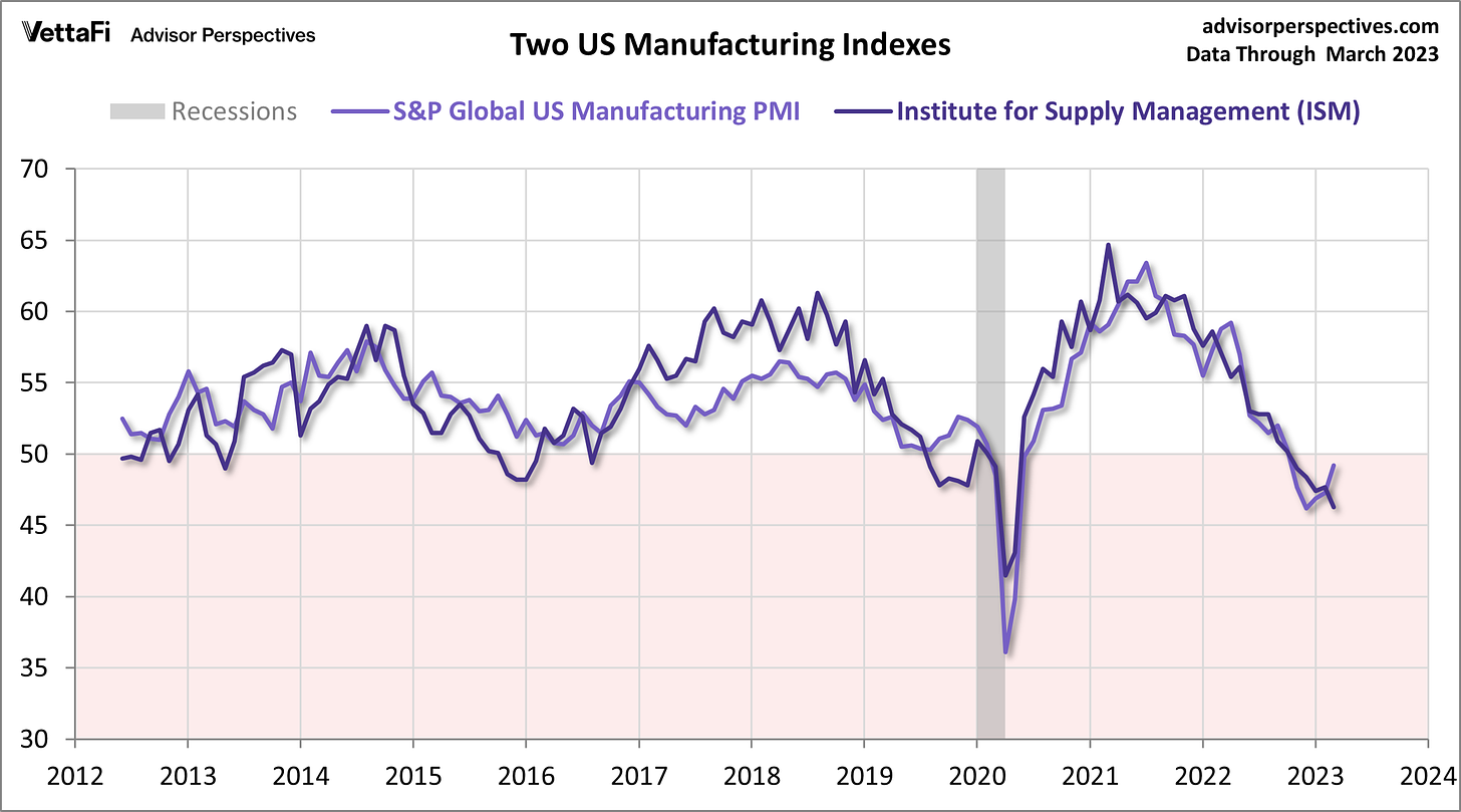 Markit and ISM Manufacturing PMI